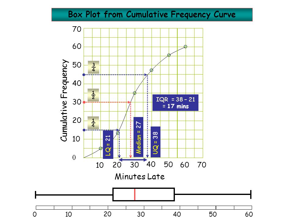Box Plot from Cumulative Frequency Curve