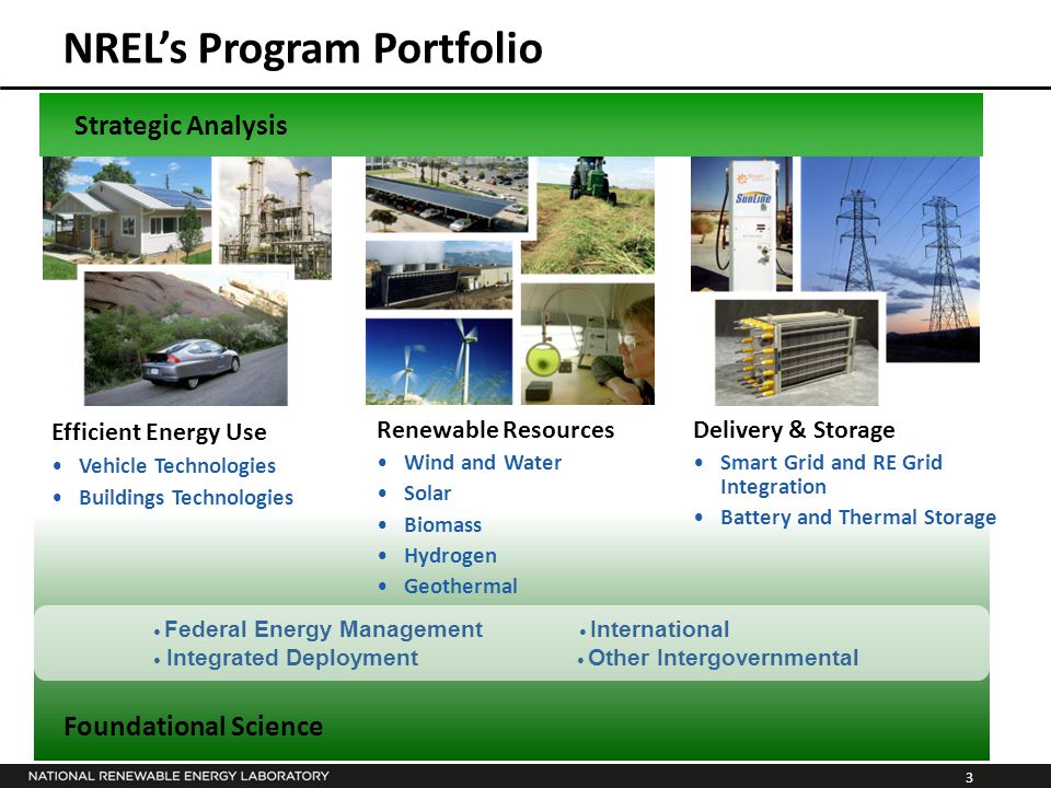 3 NREL’s Program Portfolio Efficient Energy Use Vehicle Technologies Buildings Technologies Delivery & Storage Smart Grid and RE Grid Integration Battery and Thermal Storage Renewable Resources Wind and Water Solar Biomass Hydrogen Geothermal Foundational Science Strategic Analysis Federal Energy Management International Integrated Deployment Other Intergovernmental