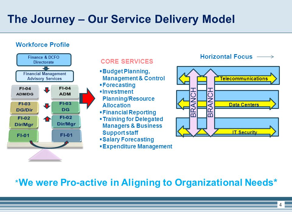 The Journey – Our Service Delivery Model 4 Telecommunications Data Centers IT Security Horizontal Focus  Budget Planning, Management & Control  Forecasting  Investment Planning/Resource Allocation  Financial Reporting  Training for Delegated Managers & Business Support staff  Salary Forecasting  Expenditure Management CORE SERVICES * We were Pro-active in Aligning to Organizational Needs* BRANCH Financial Management Advisory Services Finance & DCFO Directorate Workforce Profile BRANCH
