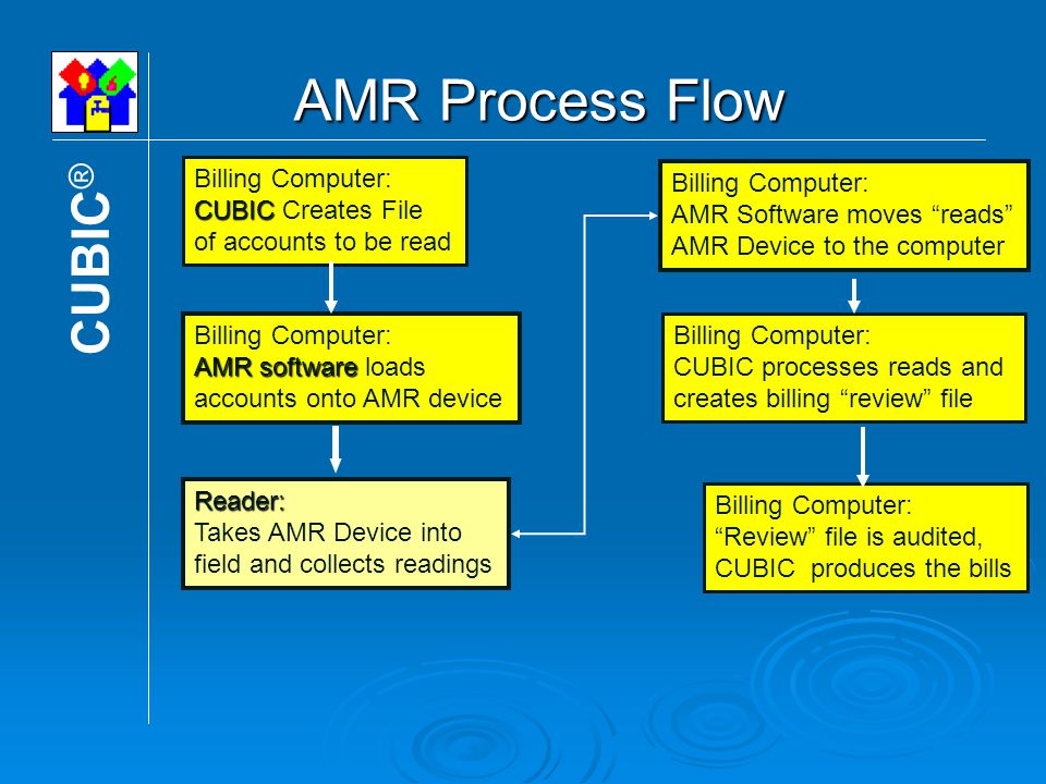 AMR Process Flow CUBIC ® Billing Computer: CUBIC CUBIC Creates File of accounts to be read Billing Computer: AMR software AMR software loads accounts onto AMR device Reader: Takes AMR Device into field and collects readings Billing Computer: AMR Software moves reads AMR Device to the computer Billing Computer: CUBIC processes reads and creates billing review file Billing Computer: Review file is audited, CUBIC produces the bills