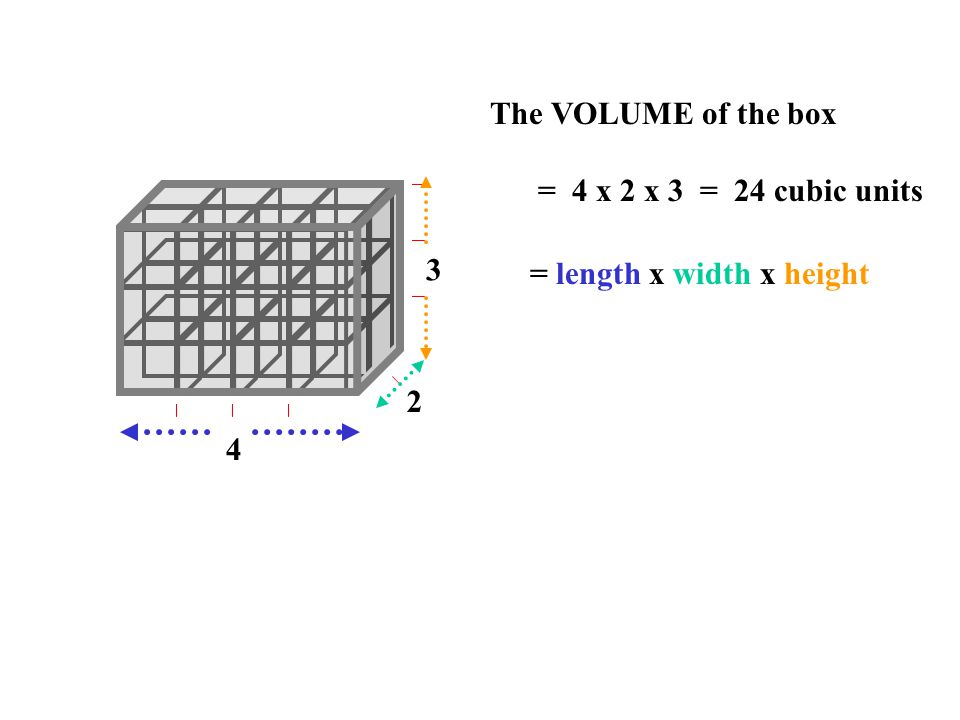 4 3 2 The VOLUME of the box = 4 x 2 x 3 = 24 cubic units = length x width x height
