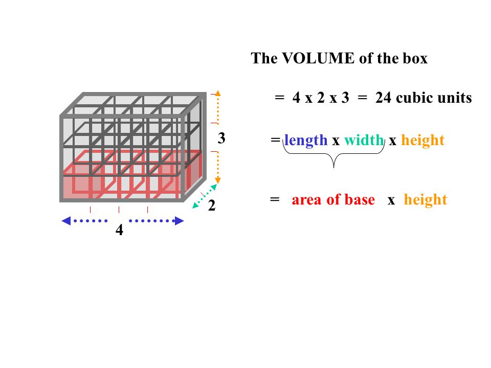 4 3 2 The VOLUME of the box = 4 x 2 x 3 = 24 cubic units = length x width x height = area of base x height