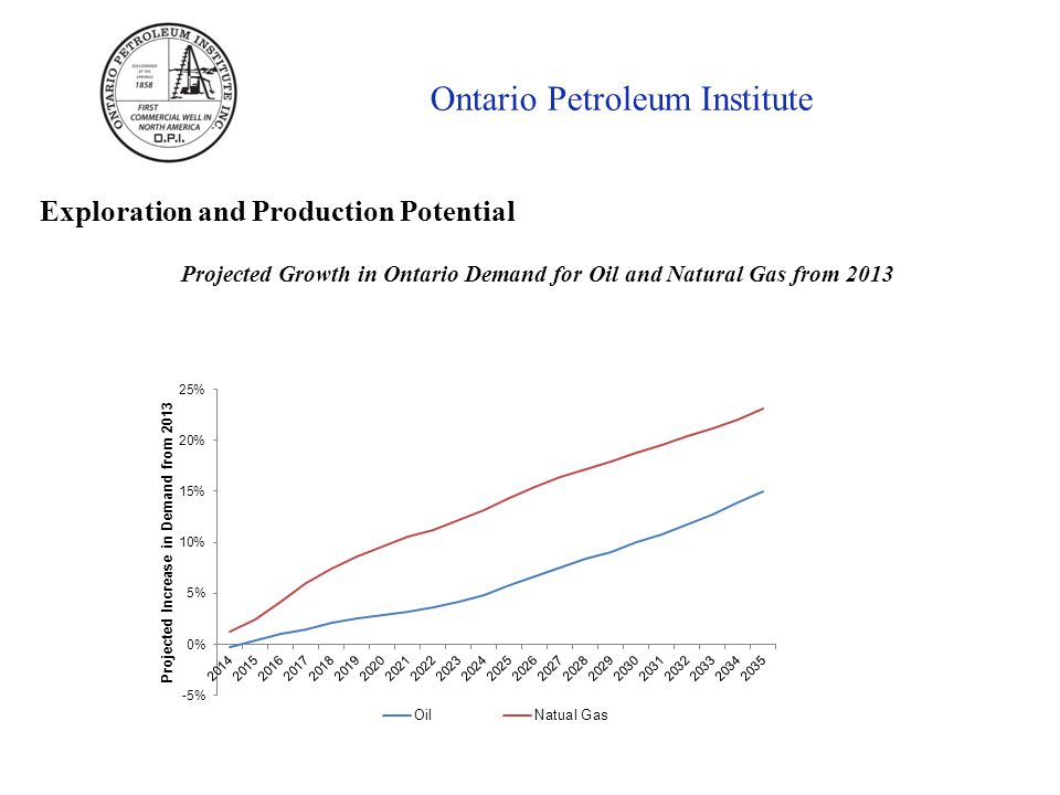 Ontario Petroleum Institute Exploration and Production Potential Projected Growth in Ontario Demand for Oil and Natural Gas from 2013