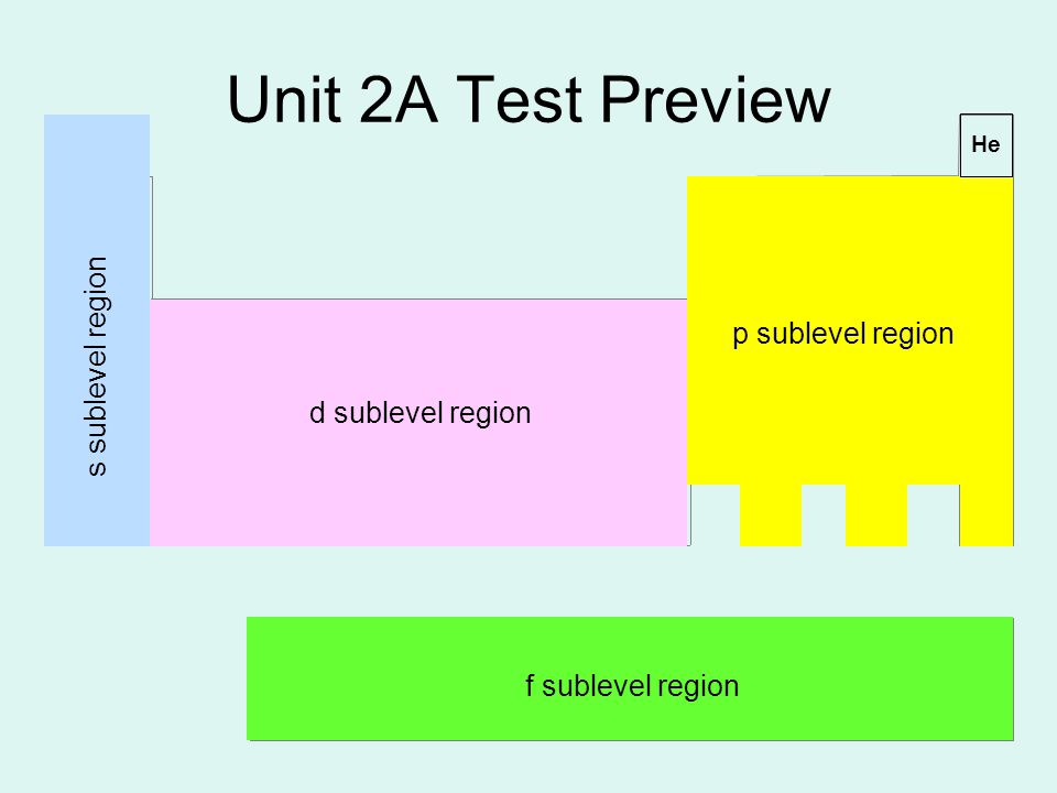 Unit 2A Test Preview s sublevel region p sublevel region d sublevel region f sublevel region He
