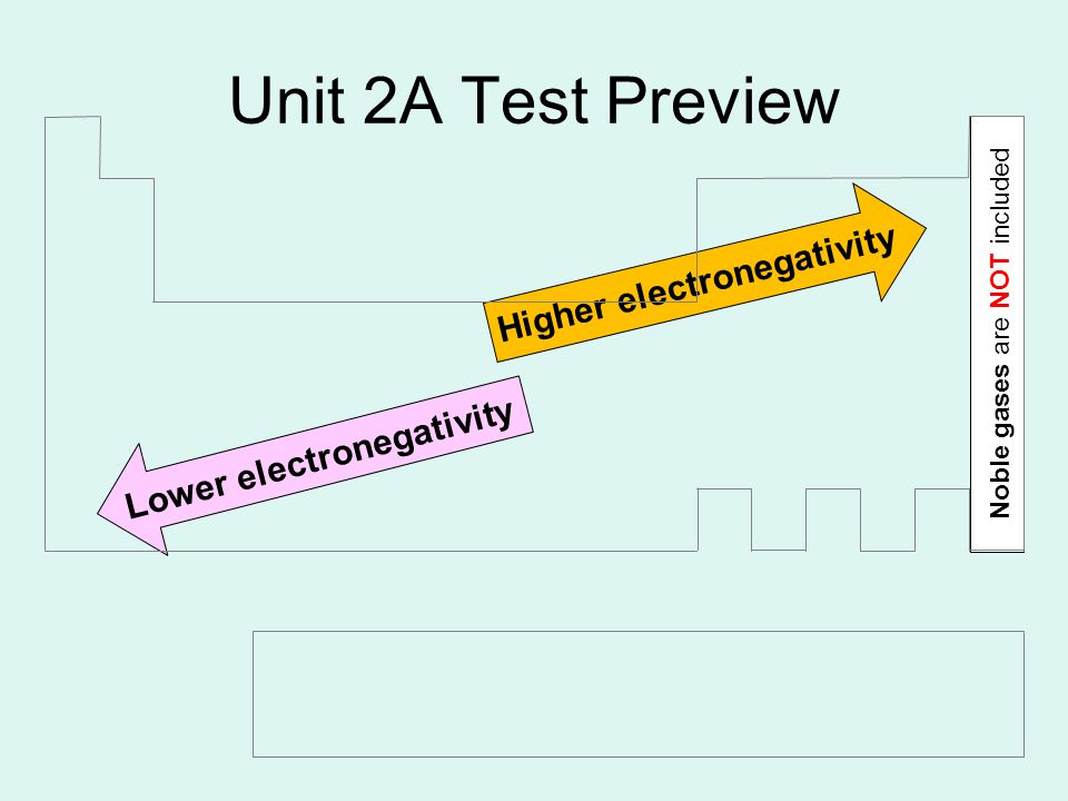 Unit 2A Test Preview Lower electronegativity Higher electronegativity Noble gases are NOT included