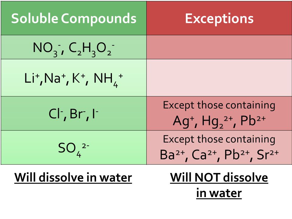 Soluble CompoundsExceptions NO 3 -, C 2 H 3 O 2 - Li +,Na +, K +, NH 4 + Cl -, Br -, I - Except those containing Ag +, Hg 2 2+, Pb 2+ SO 4 2- Except those containing Ba 2+, Ca 2+, Pb 2+, Sr 2+ Will dissolve in waterWill NOT dissolve in water