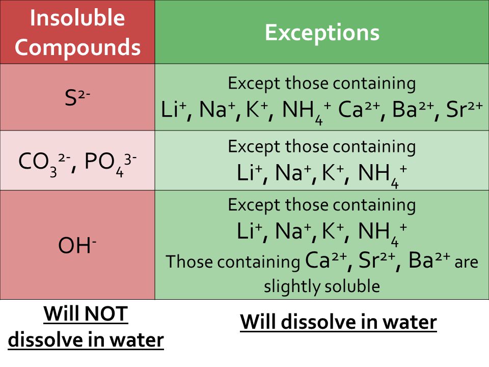 Insoluble Compounds Exceptions S 2- Except those containing Li +, Na +, K +, NH 4 + Ca 2+, Ba 2+, Sr 2+ CO 3 2-, PO 4 3- Except those containing Li +, Na +, K +, NH 4 + OH - Except those containing Li +, Na +, K +, NH 4 + Those containing Ca 2+, Sr 2+, Ba 2+ are slightly soluble Will dissolve in water Will NOT dissolve in water