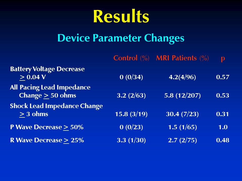 Control (%) MRI Patients (%) p Battery Voltage Decrease > 0.04 V0 (0/34)4.2(4/96)0.57 All Pacing Lead Impedance Change > 50 ohms3.2 (2/63)5.8 (12/207)0.53 Shock Lead Impedance Change > 3 ohms15.8 (3/19)30.4 (7/23)0.31 P Wave Decrease > 50%0 (0/23)1.5 (1/65)1.0 R Wave Decrease > 25%3.3 (1/30)2.7 (2/75)0.48 Results Device Parameter Changes