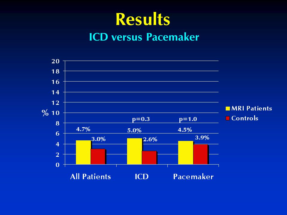Results ICD versus Pacemaker 5.0% 2.6% p= % 4.7% 4.5% 3.9% p=1.0