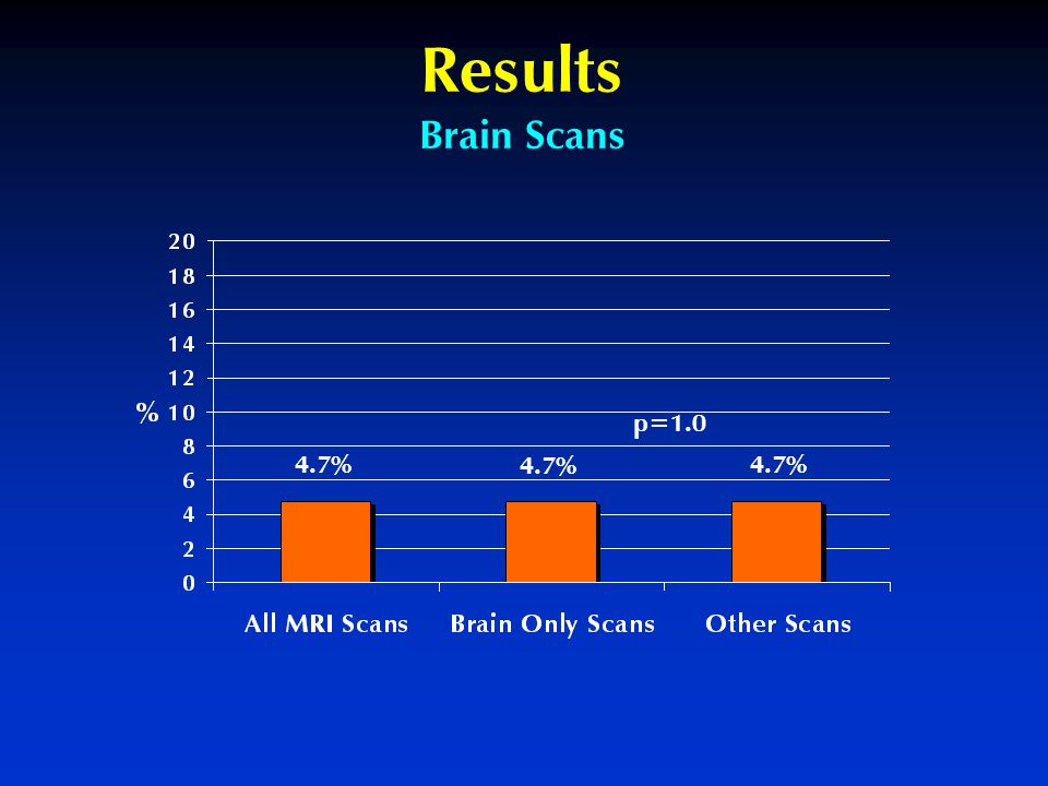 Results Brain Scans 4.7% p=1.0