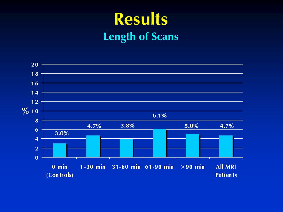 Results Length of Scans 4.7% 6.1% 5.0% 3.8% 4.7% 3.0%