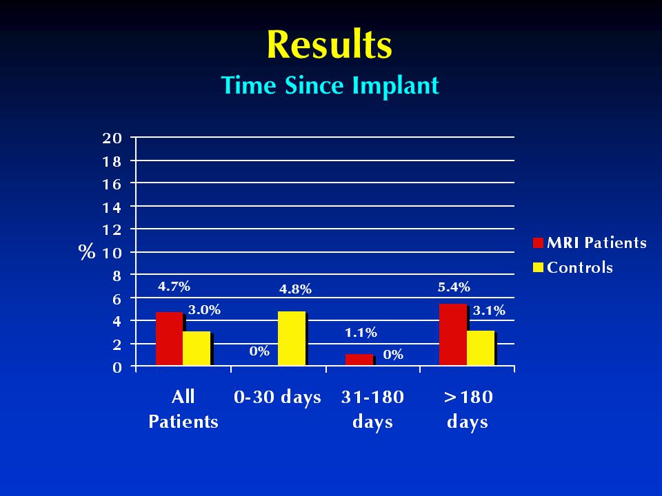Results Time Since Implant 4.7% 3.0% 4.8% 0% 1.1% 5.4% 3.1%