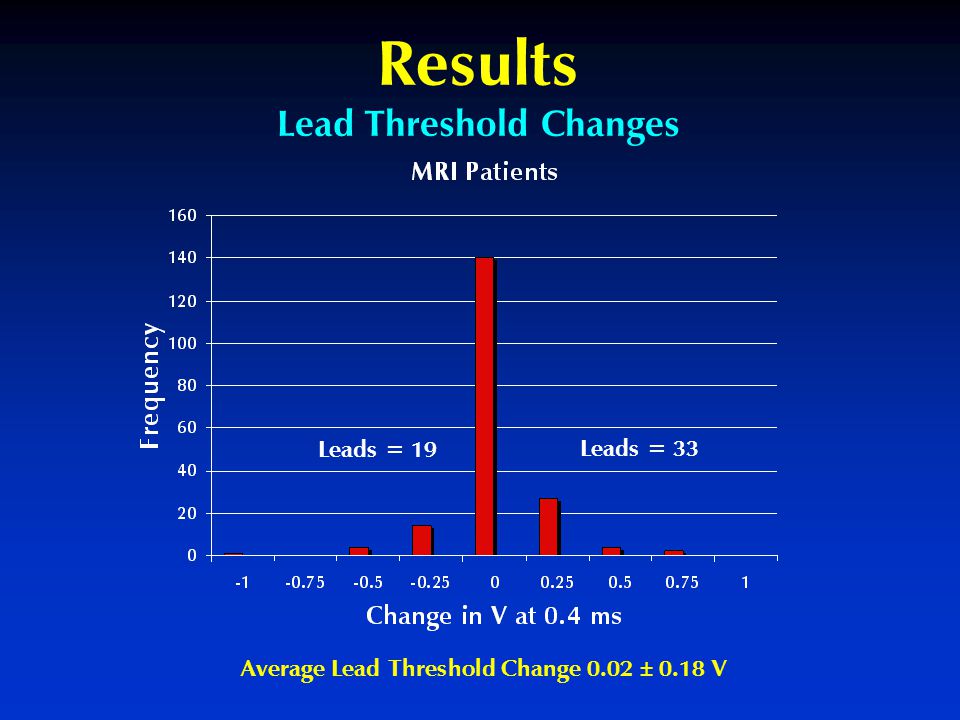 Results Leads = 19 Lead Threshold Changes Leads = 33 Average Lead Threshold Change 0.02 ± 0.18 V