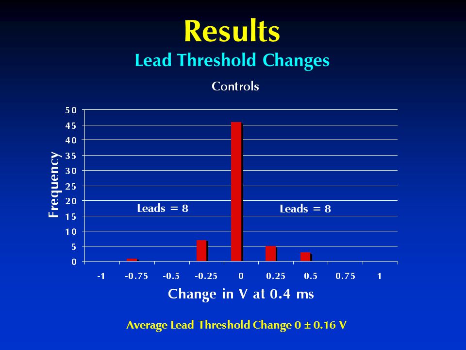 Results Lead Threshold Changes Average Lead Threshold Change 0 ± 0.16 V Leads = 8
