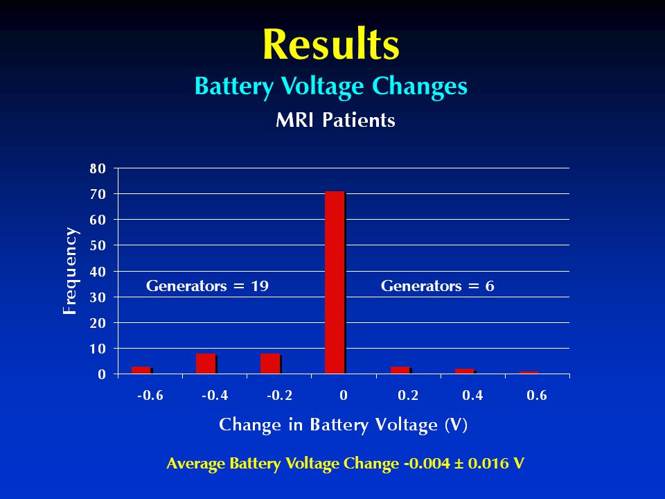 Results Battery Voltage Changes Generators = 19 Generators = 6 Average Battery Voltage Change ± V