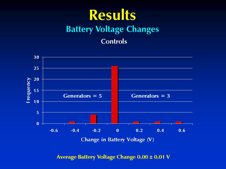Results Battery Voltage Changes Average Battery Voltage Change 0.00 ± 0.01 V Generators = 5Generators = 3