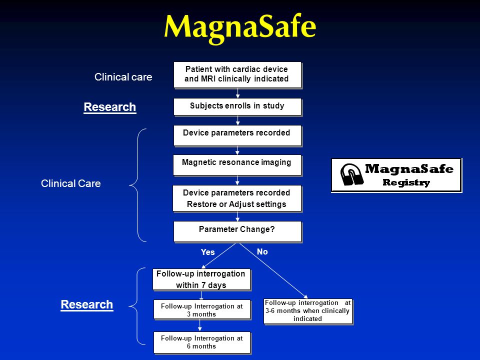 MagnaSafe Research Clinical care Research Clinical Care Patient with cardiac device and MRI clinically indicated Subjects enrolls in study Device parameters recorded Magnetic resonance imaging Parameter Change.