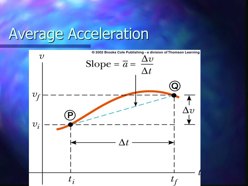 Average Acceleration