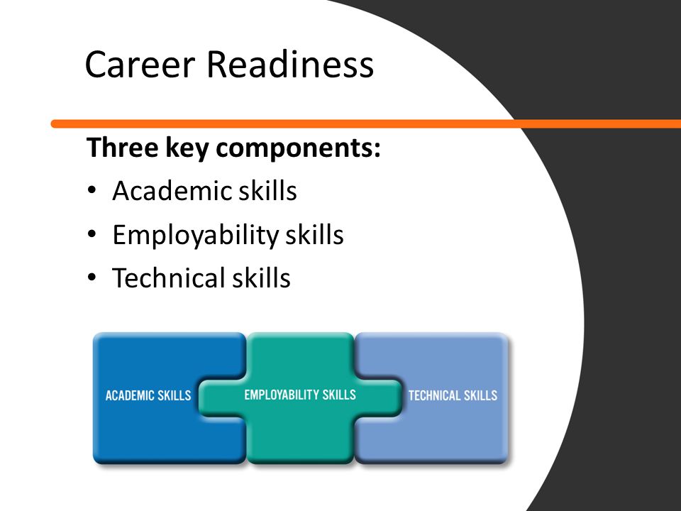 Career Readiness Three key components: Academic skills Employability skills Technical skills
