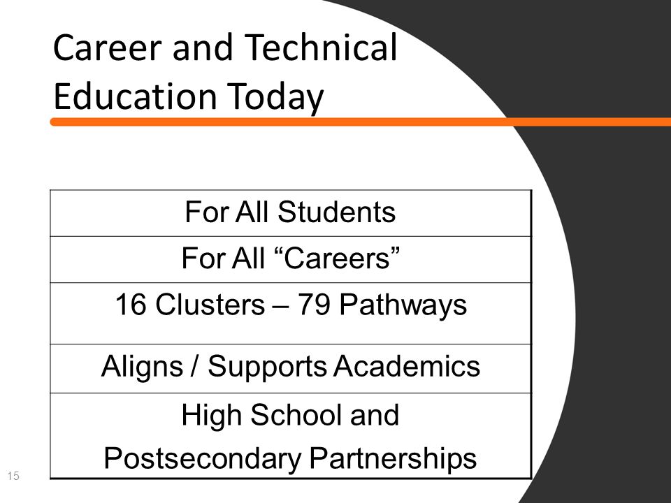 For All Students For All Careers 16 Clusters – 79 Pathways Aligns / Supports Academics High School and Postsecondary Partnerships Career and Technical Education Today 15