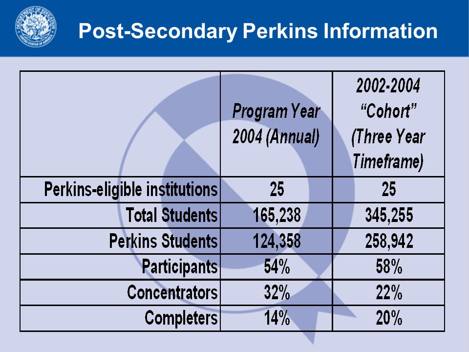 Post-Secondary Perkins Information