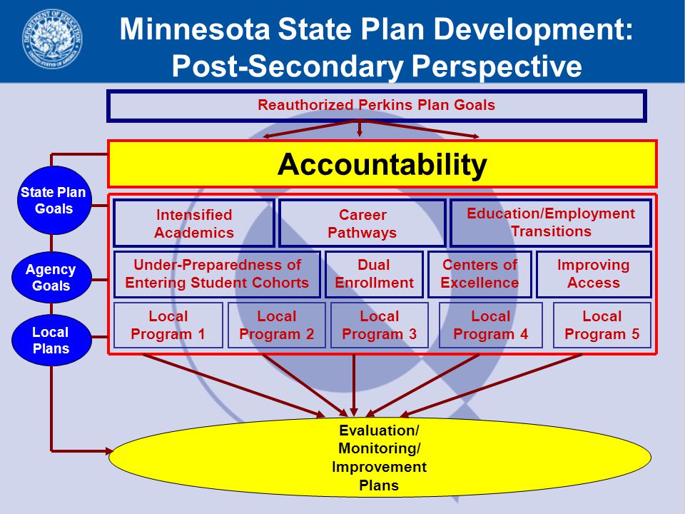 Minnesota State Plan Development: Post-Secondary Perspective Reauthorized Perkins Plan Goals Intensified Academics Education/Employment Transitions Career Pathways Dual Enrollment Under-Preparedness of Entering Student Cohorts Centers of Excellence Improving Access Local Program 1 Local Program 2 Local Program 3 Local Program 5 Local Program 4 Agency Goals State Plan Goals Evaluation/ Monitoring/ Improvement Plans Local Plans Accountability