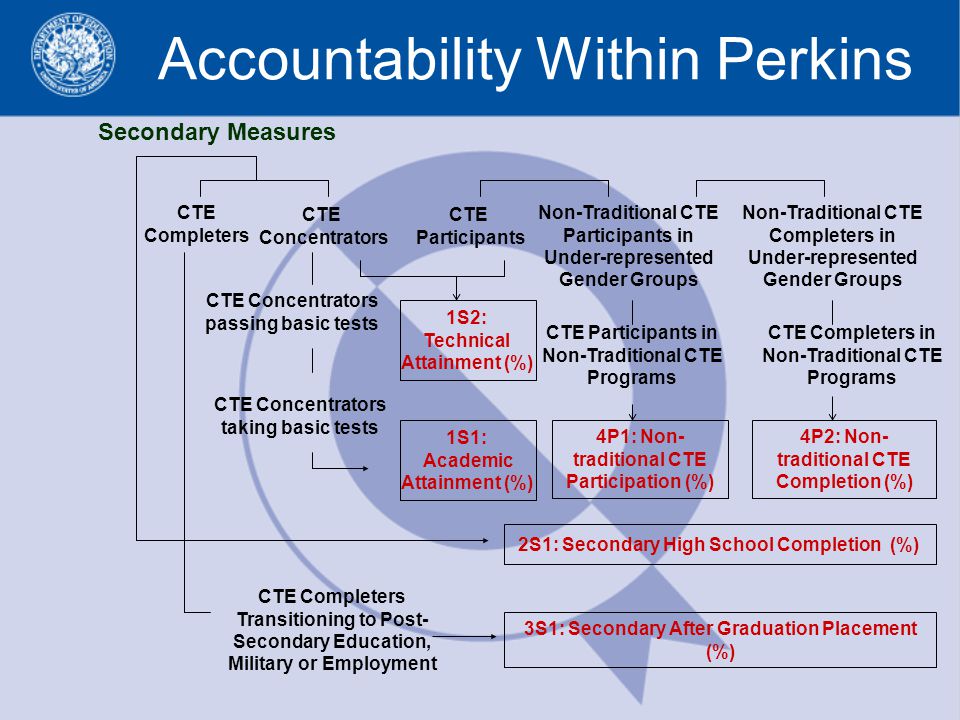 Accountability Within Perkins CTE Completers Non-Traditional CTE Participants in Under-represented Gender Groups CTE Concentrators Non-Traditional CTE Completers in Under-represented Gender Groups 4P1: Non- traditional CTE Participation (%) CTE Participants 4P2: Non- traditional CTE Completion (%) 1S2: Technical Attainment (%) CTE Completers Transitioning to Post- Secondary Education, Military or Employment 3S1: Secondary After Graduation Placement (%) Secondary Measures CTE Participants in Non-Traditional CTE Programs CTE Completers in Non-Traditional CTE Programs CTE Concentrators passing basic tests CTE Concentrators taking basic tests 1S1: Academic Attainment (%) 2S1: Secondary High School Completion (%)