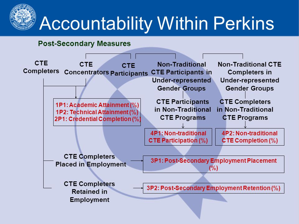 Accountability Within Perkins CTE Completers Non-Traditional CTE Participants in Under-represented Gender Groups CTE Concentrators Non-Traditional CTE Completers in Under-represented Gender Groups 4P1: Non-traditional CTE Participation (%) CTE Participants 4P2: Non-traditional CTE Completion (%) CTE Completers Placed in Employment 3P1: Post-Secondary Employment Placement (%) 1P1: Academic Attainment (%) 1P2: Technical Attainment (%) 2P1: Credential Completion (%) CTE Completers Retained in Employment 3P2: Post-Secondary Employment Retention (%) Post-Secondary Measures CTE Participants in Non-Traditional CTE Programs CTE Completers in Non-Traditional CTE Programs
