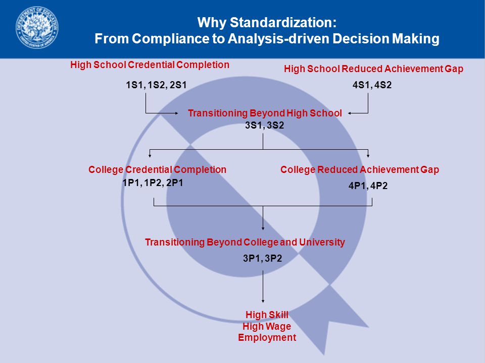 Why Standardization: From Compliance to Analysis-driven Decision Making High School Credential Completion High School Reduced Achievement Gap Transitioning Beyond High School College Credential CompletionCollege Reduced Achievement Gap High Skill High Wage Employment 1S1, 1S2, 2S14S1, 4S2 1P1, 1P2, 2P1 4P1, 4P2 3S1, 3S2 3P1, 3P2 Transitioning Beyond College and University