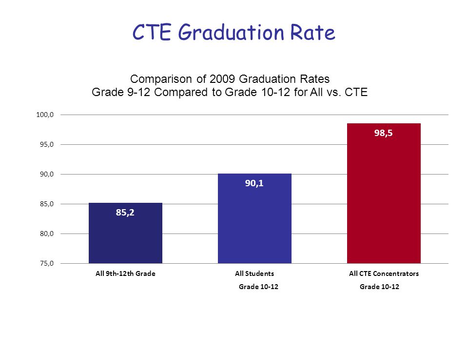 CTE Graduation Rate