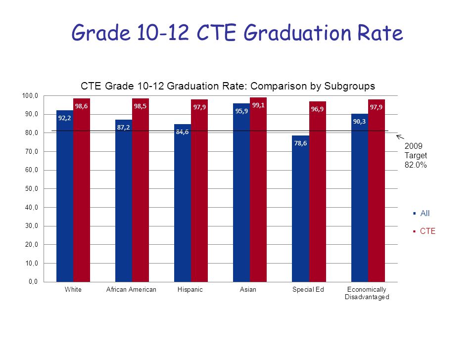 Grade CTE Graduation Rate