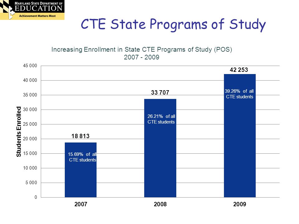 CTE State Programs of Study