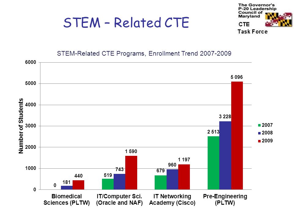 STEM – Related CTE