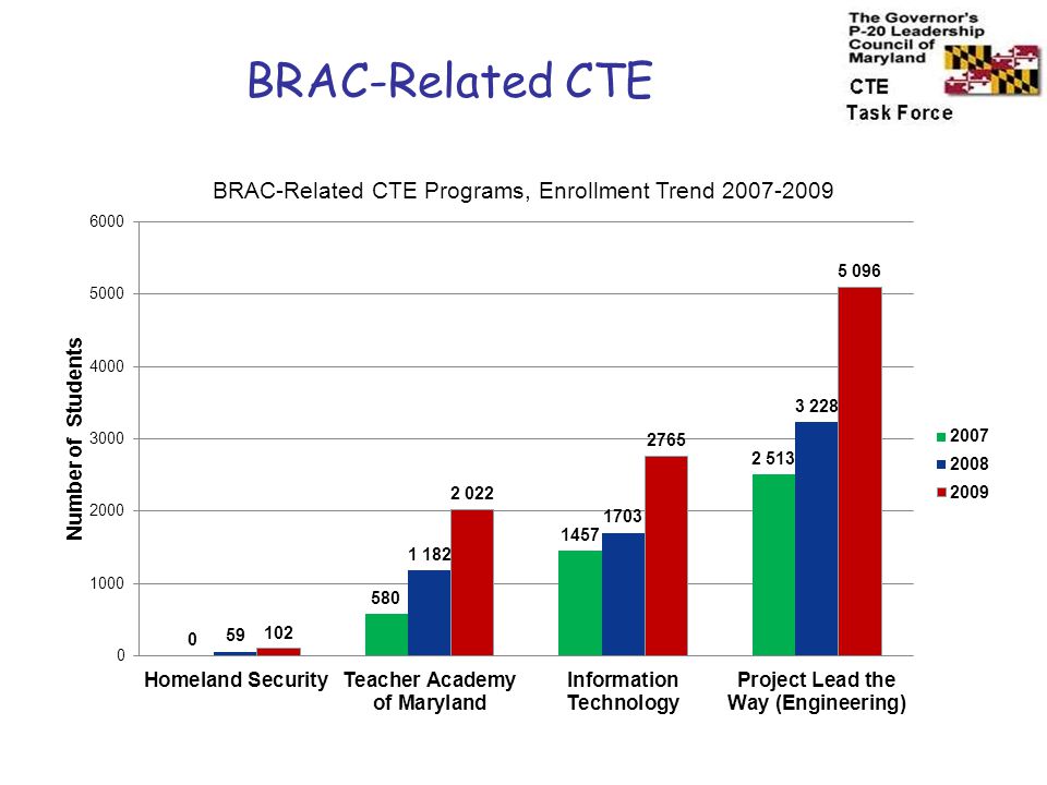 BRAC-Related CTE