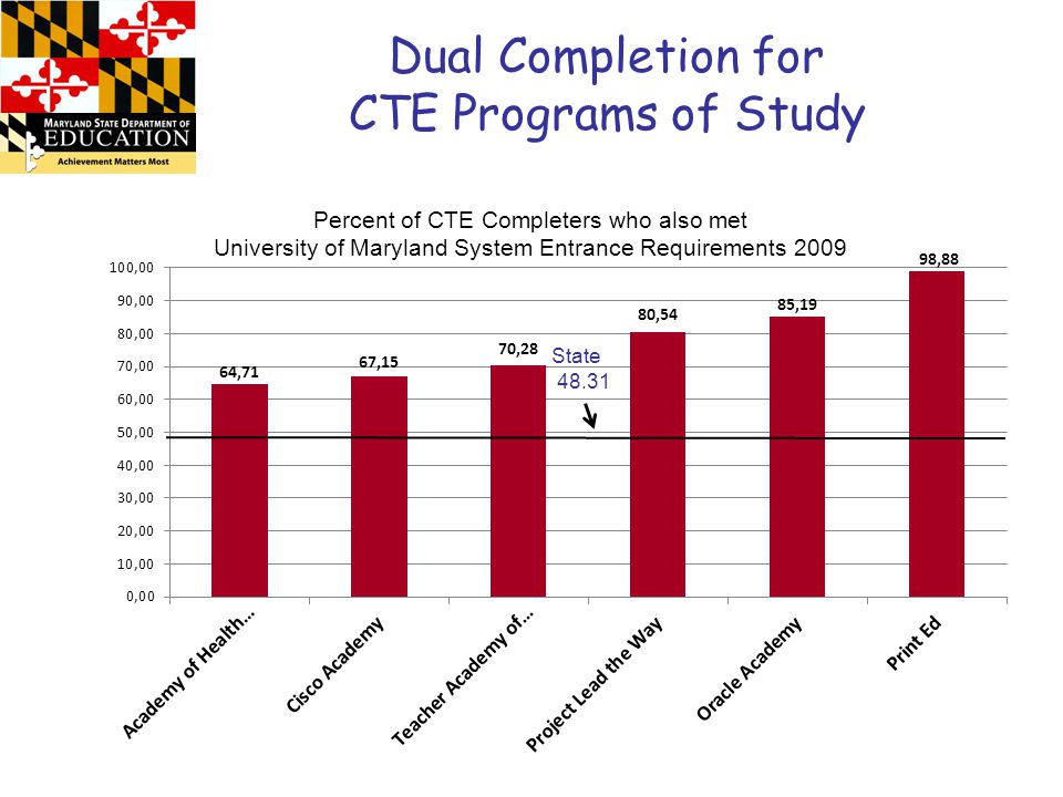 Dual Completion for CTE Programs of Study
