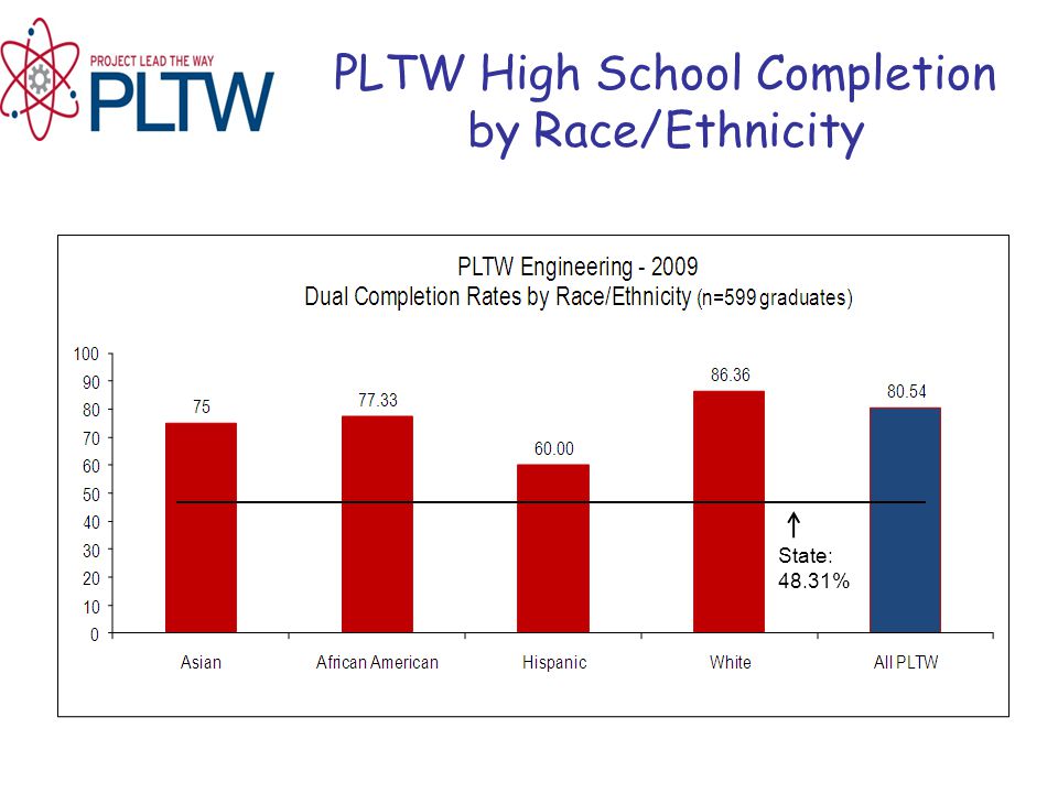 State: 48.31% PLTW High School Completion by Race/Ethnicity