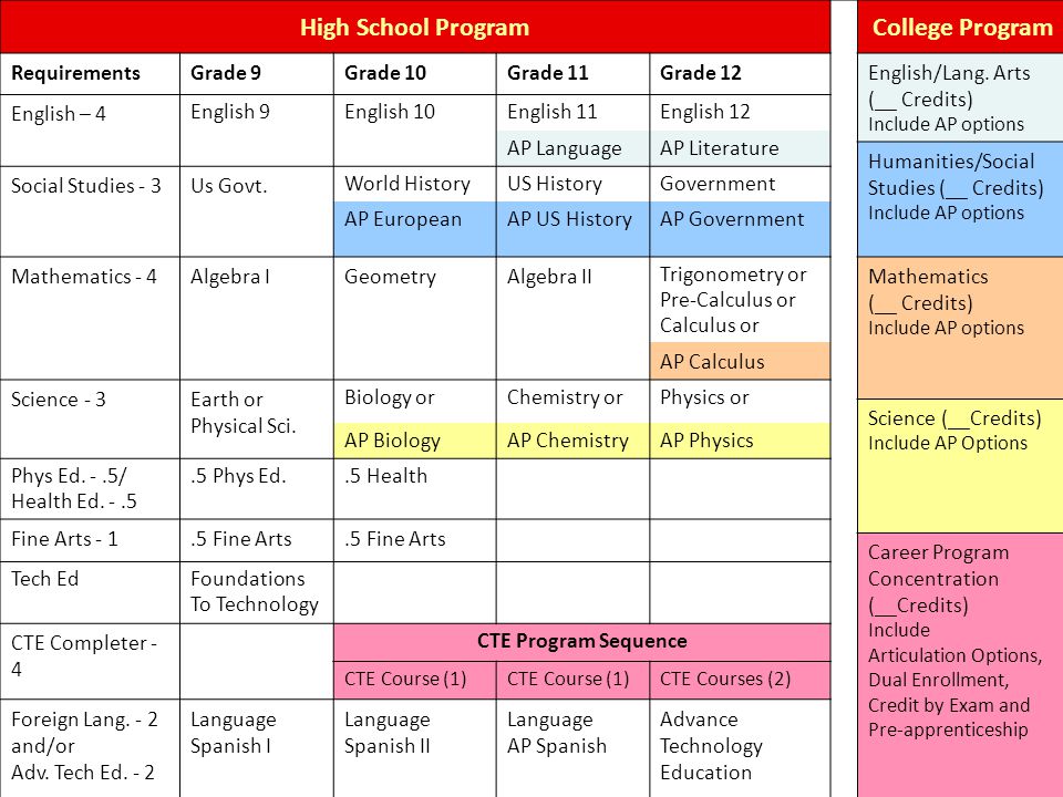 High School ProgramCollege Program RequirementsGrade 9Grade 10Grade 11Grade 12English/Lang.