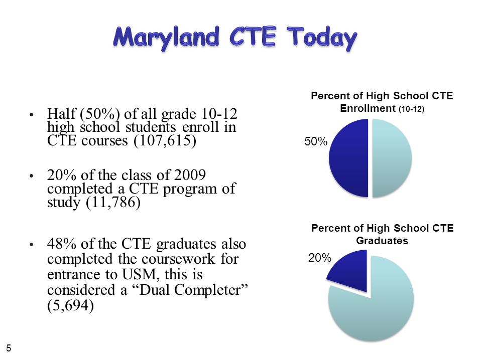 Half (50%) of all grade high school students enroll in CTE courses (107,615) 20% of the class of 2009 completed a CTE program of study (11,786) 48% of the CTE graduates also completed the coursework for entrance to USM, this is considered a Dual Completer (5,694) 5
