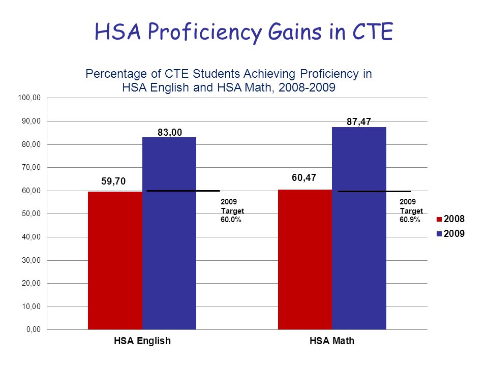 HSA Proficiency Gains in CTE