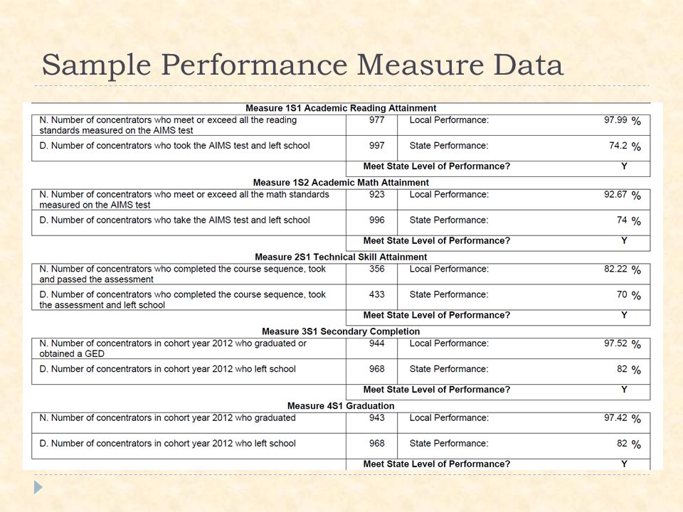Sample Performance Measure Data