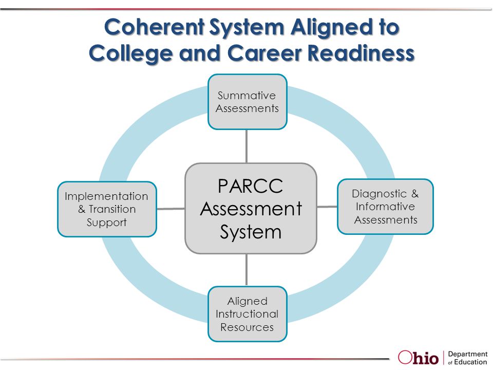 0 Coherent System Aligned to College and Career Readiness PARCC Assessment System Implementation & Transition Support Aligned Instructional Resources Diagnostic & Informative Assessments Summative Assessments