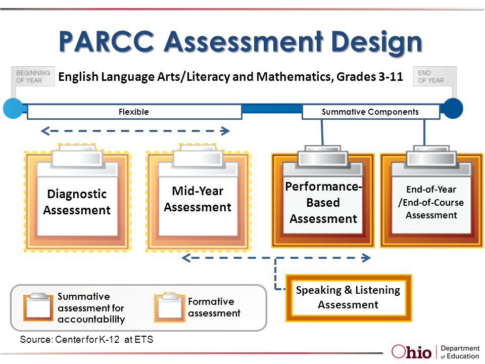 End-of-Year /End-of-Course Assessment Performance- Based Assessment Summative assessment for accountability Formative assessment Diagnostic Assessment Flexible Mid-Year Assessment English Language Arts/Literacy and Mathematics, Grades 3-11 Summative Components Source: Center for K-12 at ETS PARCC Assessment Design Speaking & Listening Assessment