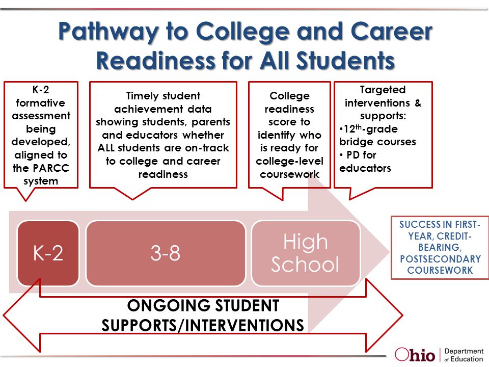 Pathway to College and Career Readiness for All Students K High School K-2 formative assessment being developed, aligned to the PARCC system Timely student achievement data showing students, parents and educators whether ALL students are on-track to college and career readiness ONGOING STUDENT SUPPORTS/INTERVENTIONS College readiness score to identify who is ready for college-level coursework SUCCESS IN FIRST- YEAR, CREDIT- BEARING, POSTSECONDARY COURSEWORK Targeted interventions & supports: 12 th -grade bridge courses PD for educators