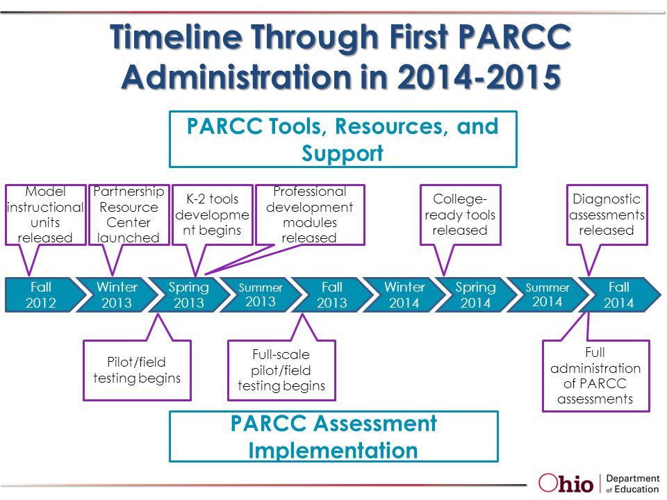 Timeline Through First PARCC Administration in PARCC Tools, Resources, and Support Model instructional units released College- ready tools released K-2 tools developme nt begins Partnership Resource Center launched Professional development modules released Diagnostic assessments released Pilot/field testing begins Full-scale pilot/field testing begins Full administration of PARCC assessments Fall 2012 Winter 2013 Spring 2013 Summer 2013 Winter 2014 Spring 2014 Summer 2014 Fall 2013 Fall 2014 PARCC Assessment Implementation
