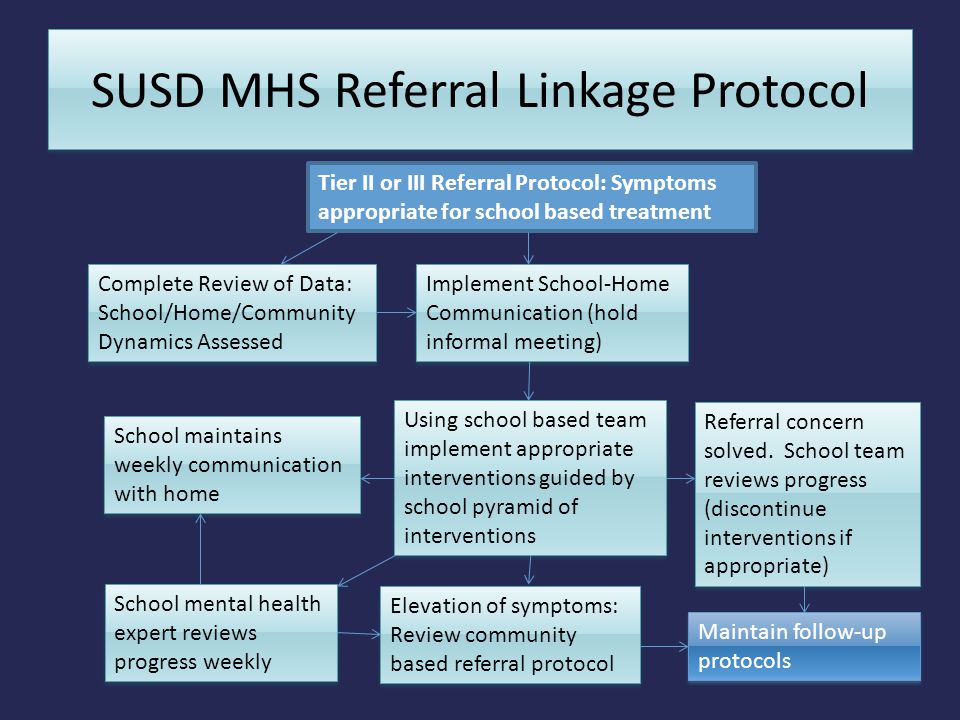 SUSD MHS Referral Linkage Protocol Tier II or III Referral Protocol: Symptoms appropriate for school based treatment Complete Review of Data: School/Home/Community Dynamics Assessed Implement School-Home Communication (hold informal meeting) Using school based team implement appropriate interventions guided by school pyramid of interventions School maintains weekly communication with home School mental health expert reviews progress weekly Referral concern solved.