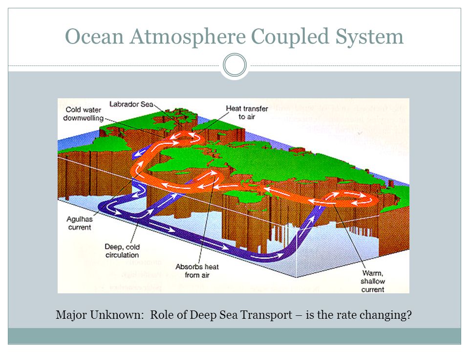 Ocean Atmosphere Coupled System Major Unknown: Role of Deep Sea Transport – is the rate changing