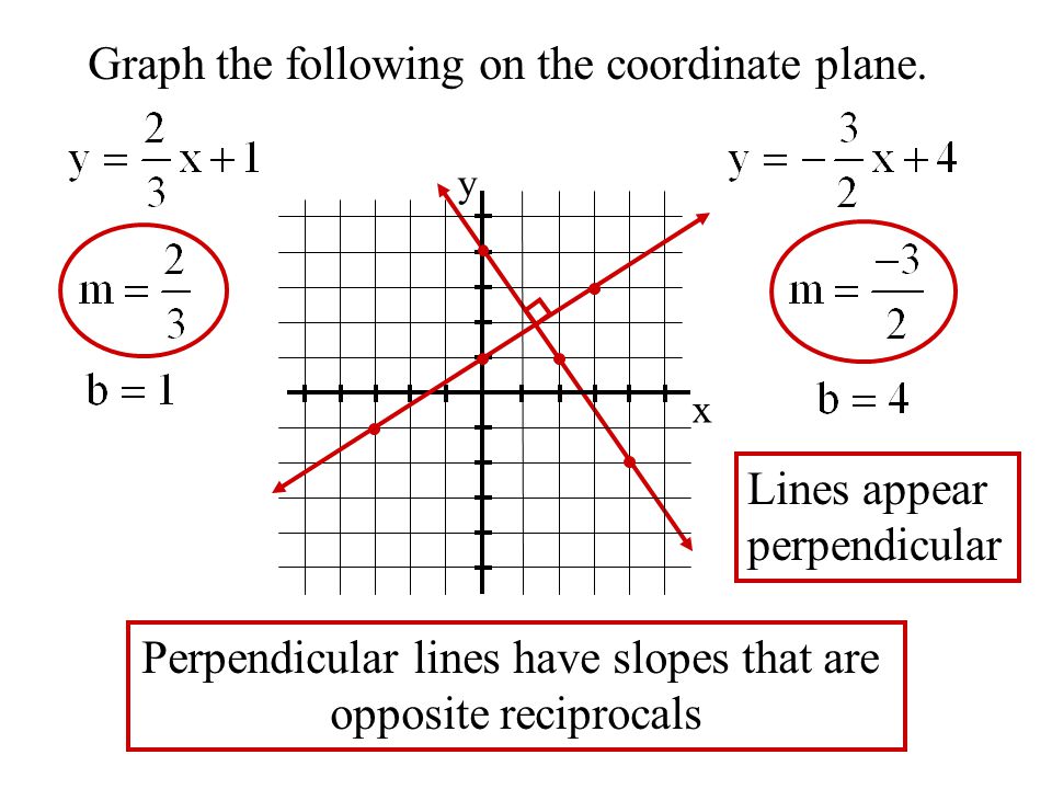 Graph the following on the coordinate plane.