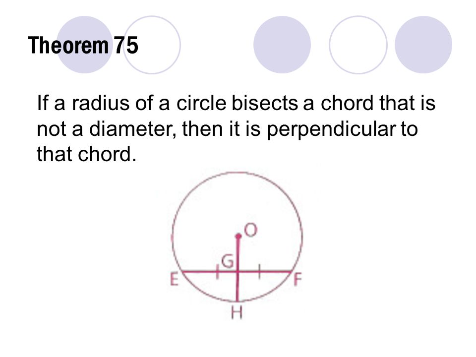 Theorem 75 If a radius of a circle bisects a chord that is not a diameter, then it is perpendicular to that chord.
