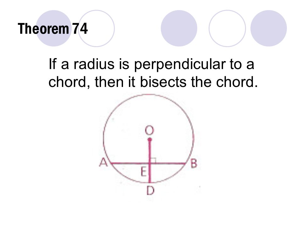 Theorem 74 If a radius is perpendicular to a chord, then it bisects the chord.