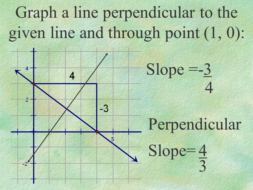 Graph a line perpendicular to the given line and through point (1, 0): Slope =-3 4 Perpendicular Slope=4 3